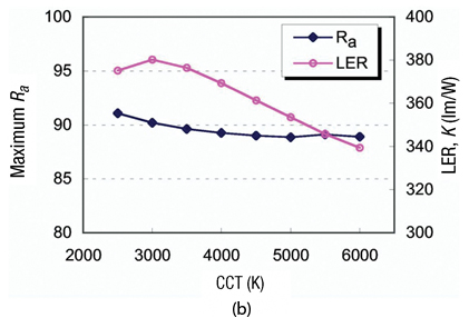 Optimization of RGB white LED spectra Optimization of RGB white LED spectra